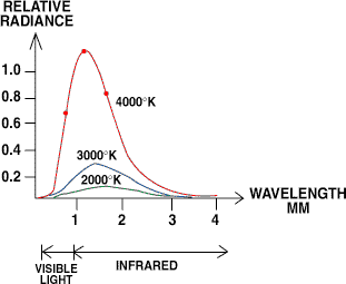 Sensors Insights 3 2017-12-08 Fig7 Figure 7. Hot objects emit IR and visible radiation as a function of their surface temperature. As an object gets hotter, not only does it radiate more, but the peak wavelengths it emits get shorter.